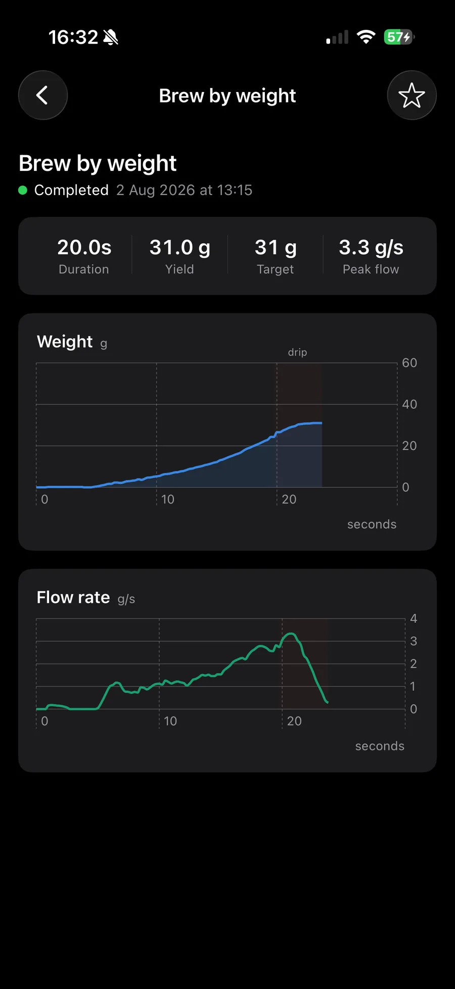 A recorded shot in the Tensor One app: 20.0 s, 31.0 g yield against a 31 g target, 3.3 g/s peak flow, with weight and flow-rate graphs.